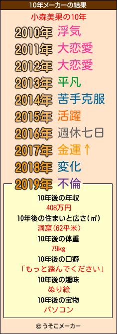 小森美果の10年メーカー結果