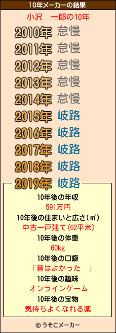 小沢　一郎の10年メーカー結果