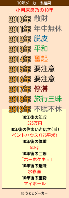 小河原良乃の10年メーカー結果