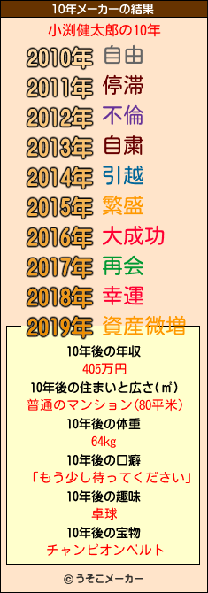 小渕健太郎の10年メーカー結果