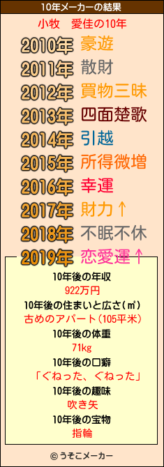 小牧　愛佳の10年メーカー結果