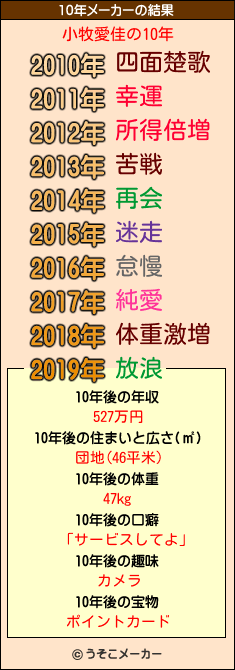 小牧愛佳の10年メーカー結果