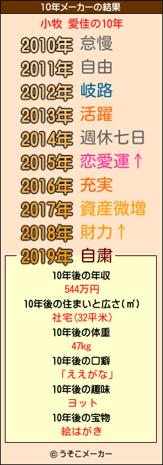 小牧 愛佳の10年メーカー結果