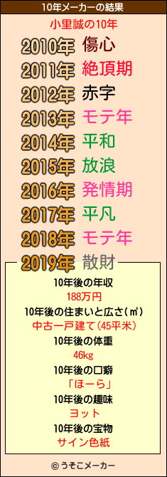 小里誠の10年メーカー結果