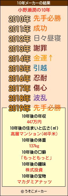 小野瀬潤の10年メーカー結果