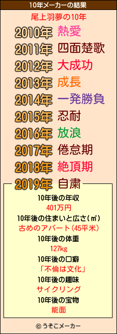 尾上羽夢の10年メーカー結果