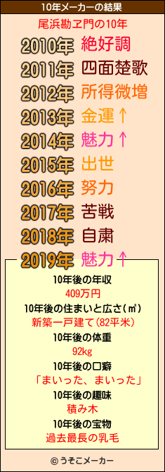 尾浜勘ヱ門の10年メーカー結果