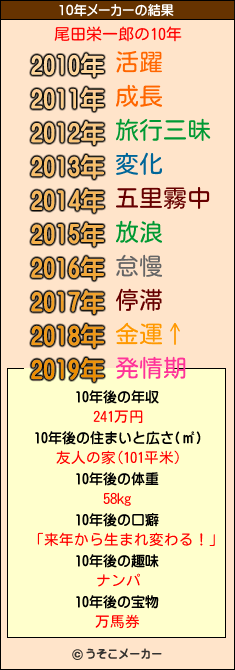 尾田栄一郎の10年メーカー結果