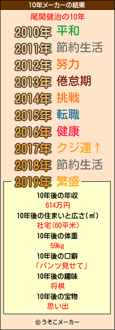 尾関健治の10年メーカー結果