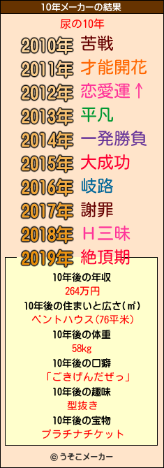 尿の10年メーカー結果