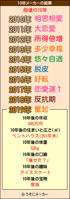 屐爐の10年メーカー結果