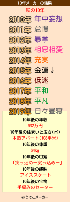 屐の10年メーカー結果