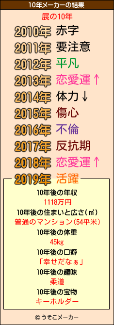 展の10年メーカー結果
