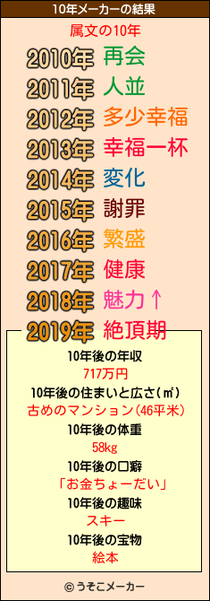 属文の10年メーカー結果