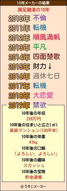 属足臓湛の10年メーカー結果