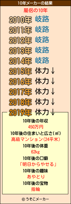 屬侶の10年メーカー結果