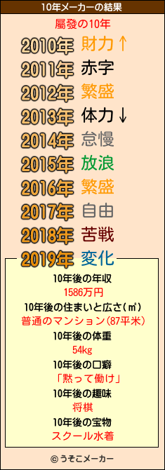 屬發の10年メーカー結果