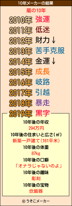 屬の10年メーカー結果
