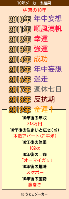 屮薀の10年メーカー結果