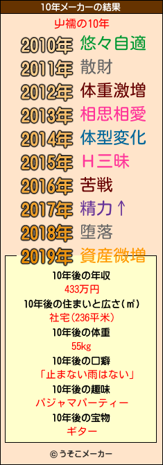 屮襦の10年メーカー結果