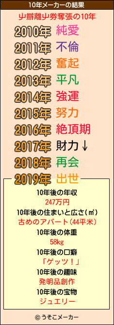 屮辧離屮劵奪張の10年メーカー結果