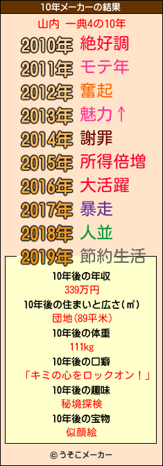 山内 一典4の10年メーカー結果