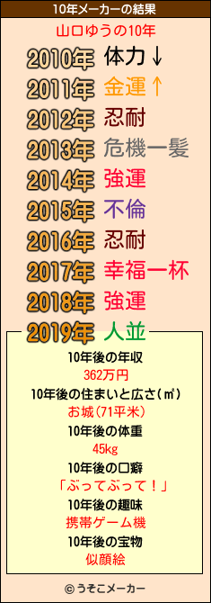 山口ゆうの10年メーカー結果