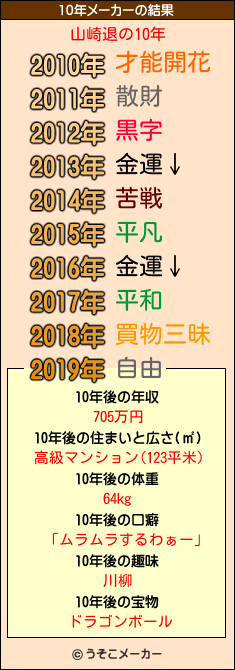 山崎退の10年メーカー結果