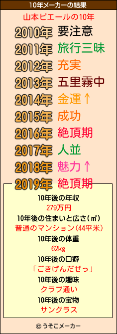 山本ピエールの10年メーカー結果