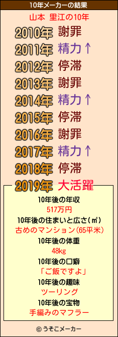 山本 里江の10年