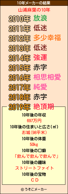 山浦麻葉の10年メーカー結果