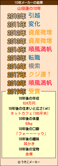 山田蓮の10年メーカー結果