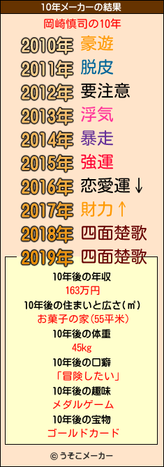 岡崎慎司の10年メーカー結果