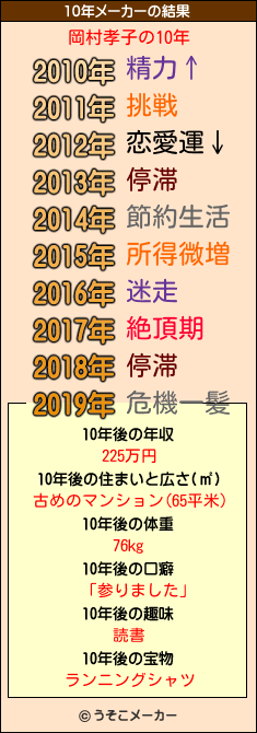 岡村孝子の10年メーカー結果