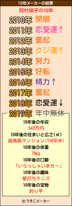 岡村絹子の10年メーカー結果