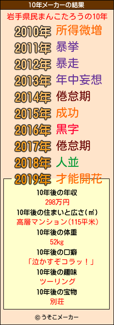 岩手県民まんこたろうの10年メーカー結果