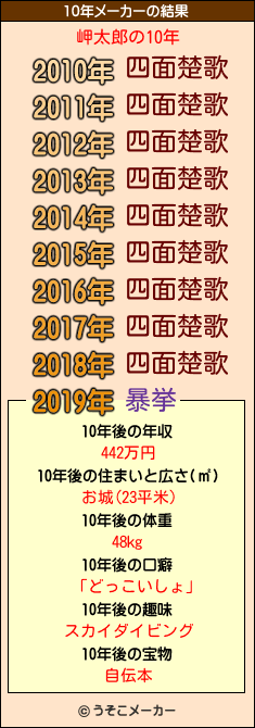 岬太郎の10年メーカー結果