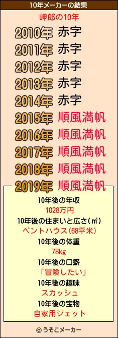 岬郎の10年メーカー結果