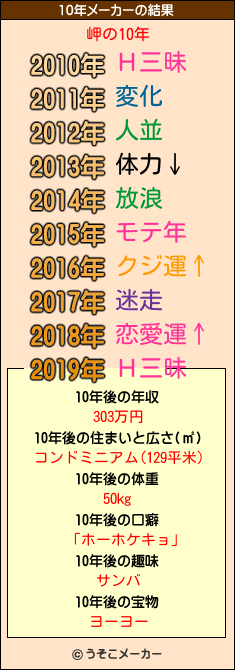 岬の10年メーカー結果