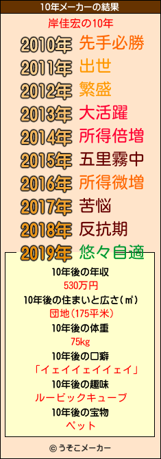 岸佳宏の10年メーカー結果