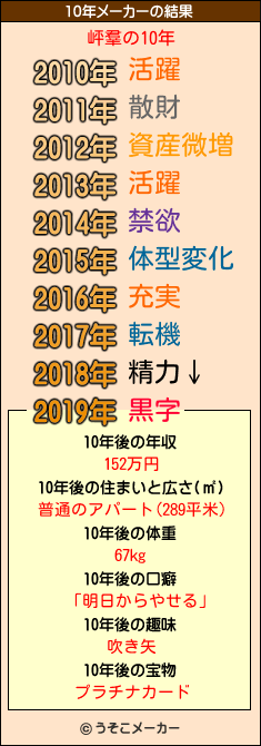 岼羣の10年メーカー結果