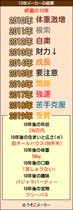 岼羹の10年メーカー結果