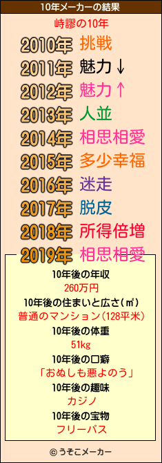峙謬の10年メーカー結果