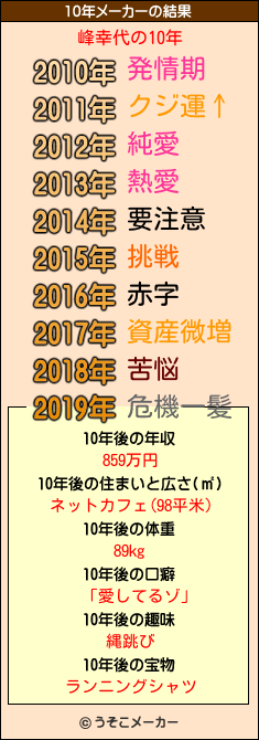 峰幸代の10年メーカー結果