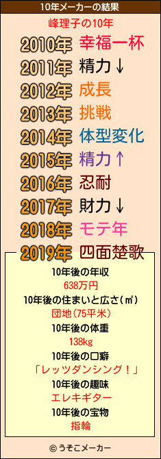 峰理子の10年メーカー結果