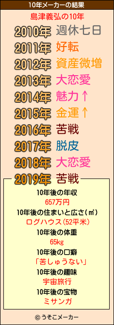 島津義弘の10年メーカー結果