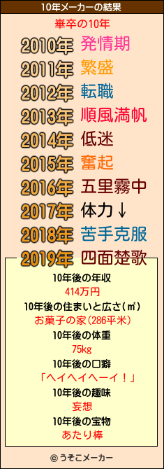 崋卒の10年メーカー結果