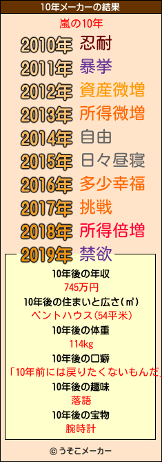 嵐の10年メーカー結果