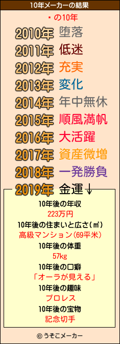 嵴の10年メーカー結果