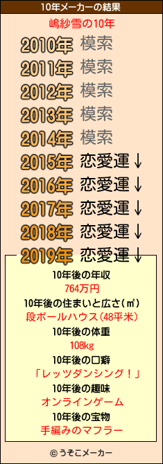 嶋紗雪の10年メーカー結果